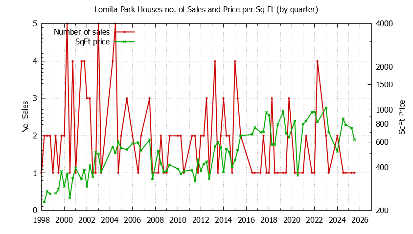 Quarterly Number of Sales vs. Price Per SqFt for Lomita Park Houses Sold Graph of the Quarterly Number of Sales vs. Price Per SqFt for Lomita Park Houes Sold
