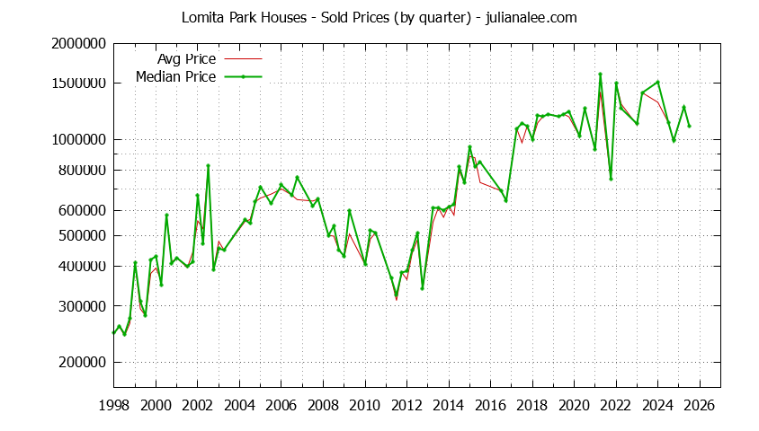 Quarterly Median and Average Price of a Lomita Park Home Quarterly Median and Average Price of a Lomita Park Home