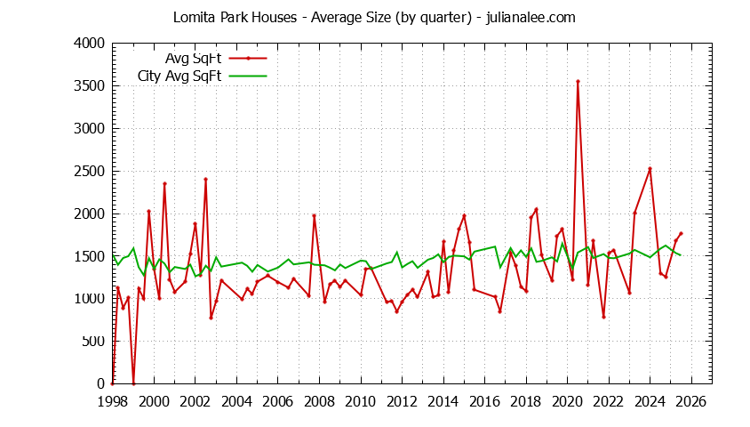 Quarterly Average Size of Lomita Park vs. San Bruno Houses Sold Graph of the Quarterly Average Size of Lomita Park vs. San Bruno Houses Sold