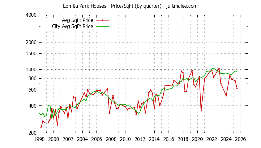 Quarterly Average Price Per Square Foot for Lomita Park & San Bruno Houses Sold Graph of the Quarterly Average Price Per Square Foot for Lomita Park & San Bruno Homes