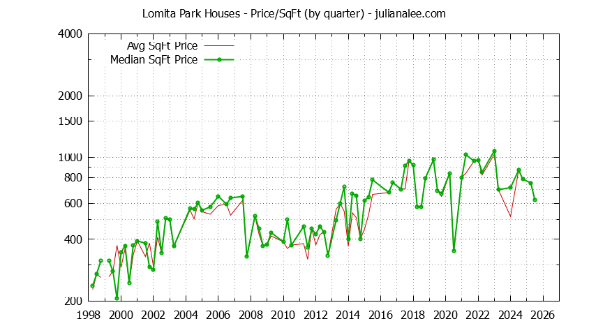 Monthly Average Price Per Square Foot for San Bruno Houses Sold Graph of the Average Quarterly Price Per Square Foot for Lomita Park & San Bruno Homes