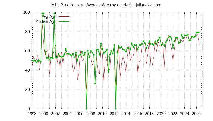 Graph of the Quarterly Average Age of Mills Park Houses Sold