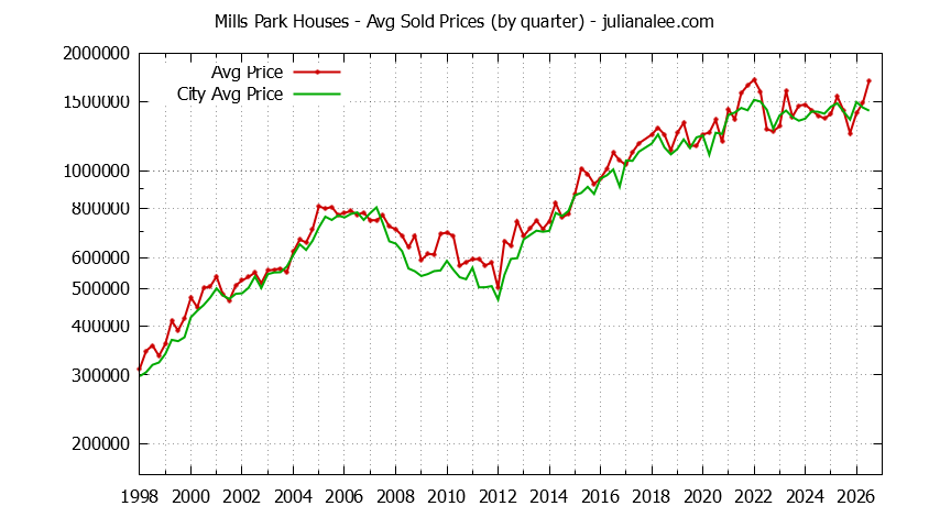 Quarterly Average Price of a Mills Park Home