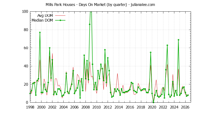 Graph of the Quarterly Average Days On Market for Mills Park Houses Sold