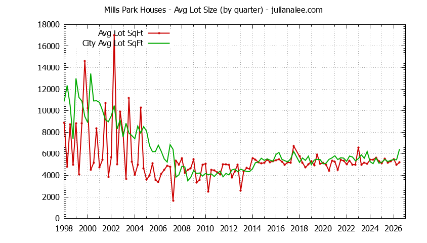 Graph of the Quarterly Average Lot Size of Mills Park vs. San Bruno Houses Sold