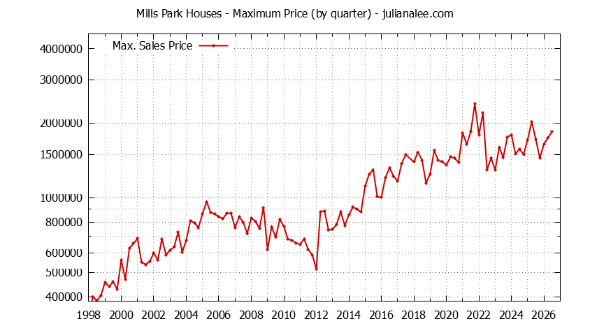 Graph of the Quarterly Maximum Price for Mills Park Houses Sold