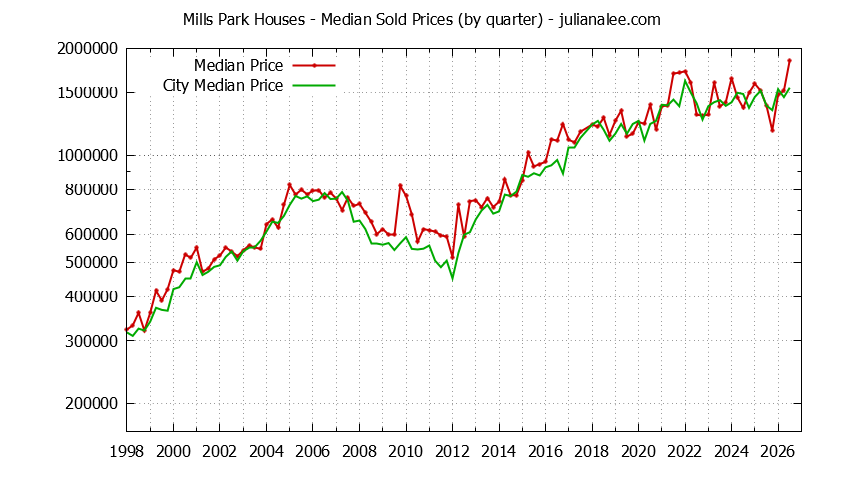 Quarterly Median Price of a Mills Park Home