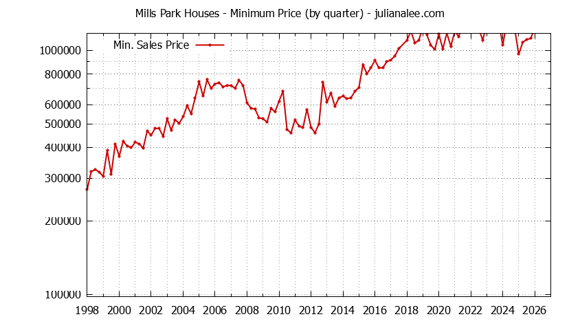 Graph of the Quarterly Minimum Price for Mills Park Houses Sold