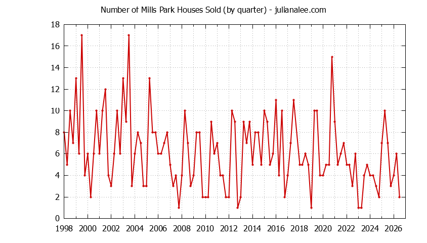 Graph of the Quarterly Number of Mills Park Houses Sold