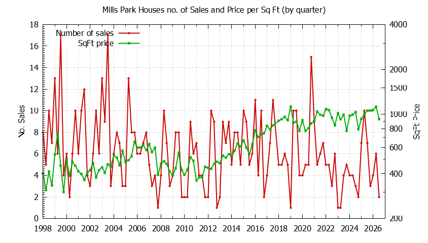 Graph of the Quarterly Number of Sales vs. Price Per SqFt for Mills Park Houes Sold