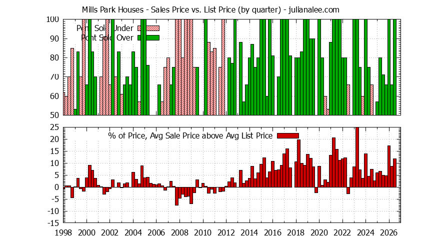 Graph of the Quarterly Average Sales Price vs. List Price for Mills Park Houses