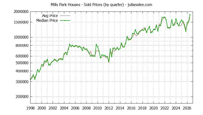Quarterly Median and Average Price of a Mills Park Home