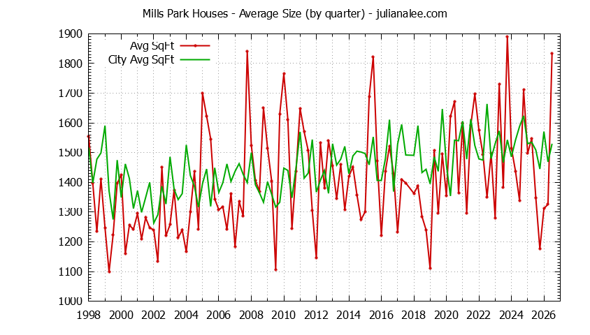 Graph of the Quarterly Average Size of Mills Park vs. San Bruno Houses Sold