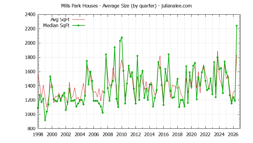 Graph of the Quarterly Average Size of Mills Park Houses Sold