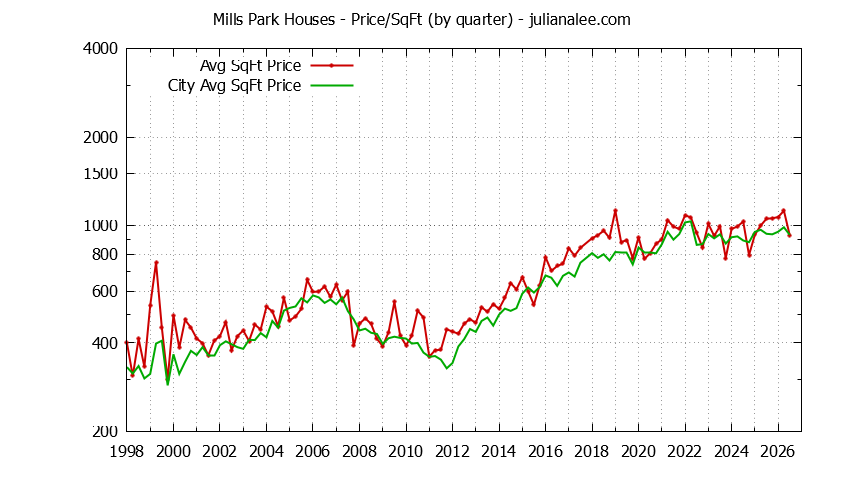 Graph of the Quarterly Average Price Per Square Foot for Mills Park & San Bruno Homes