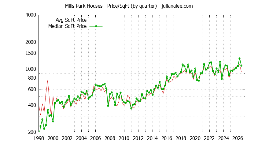 Graph of the Average Quarterly Price Per Square Foot for Mills Park & San Bruno Homes