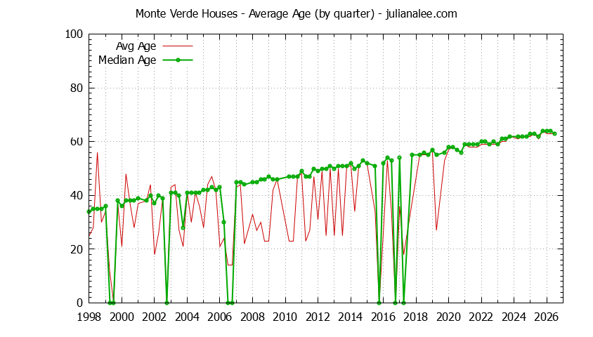 Quarterly Average Age of Monte Verde Houses Sold Graph of the Quarterly Average Age of Monte Verde Houses Sold
