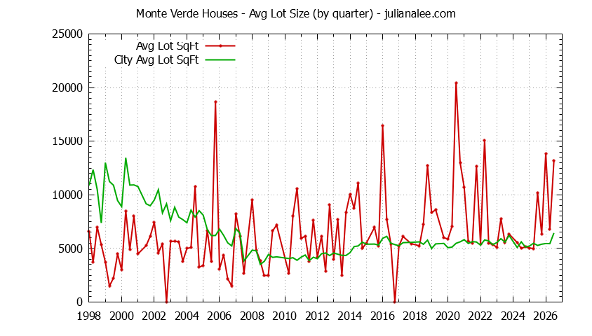 Quarterly Average Lot Size of Monte Verde vs. San Bruno Houses Sold Graph of the Quarterly Average Lot Size of Monte Verde vs. San Bruno Houses Sold