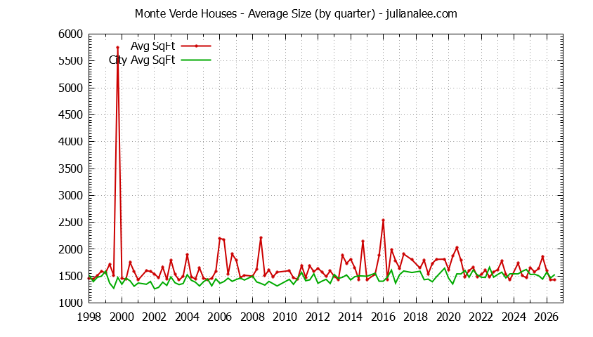 Quarterly Average Size of Monte Verde vs. San Bruno Houses Sold Graph of the Quarterly Average Size of Monte Verde vs. San Bruno Houses Sold