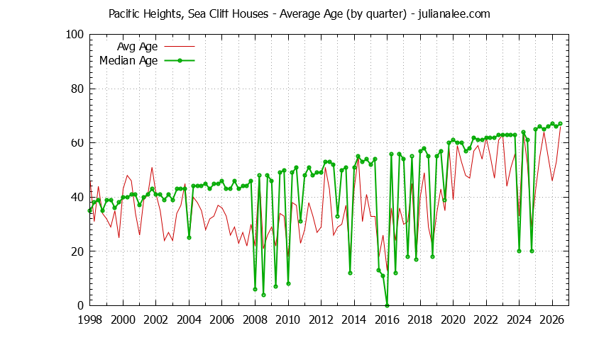 Quarterly Average Age of Pacific Heights, Sea Cliff Houses Sold Graph of the Quarterly Average Age of Pacific Heights, Sea Cliff Houses Sold