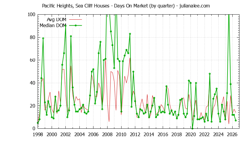 Quarterly Average Days On Market for Pacific Heights, Sea Cliff Houses Sold Graph of the Quarterly Average Days On Market for Pacific Heights, Sea Cliff Houses Sold