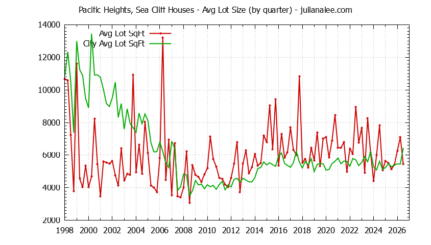 Quarterly Average Lot Size of Pacific Heights, Sea Cliff vs. San Bruno Houses Sold Graph of the Quarterly Average Lot Size of Pacific Heights, Sea Cliff vs. San Bruno Houses Sold