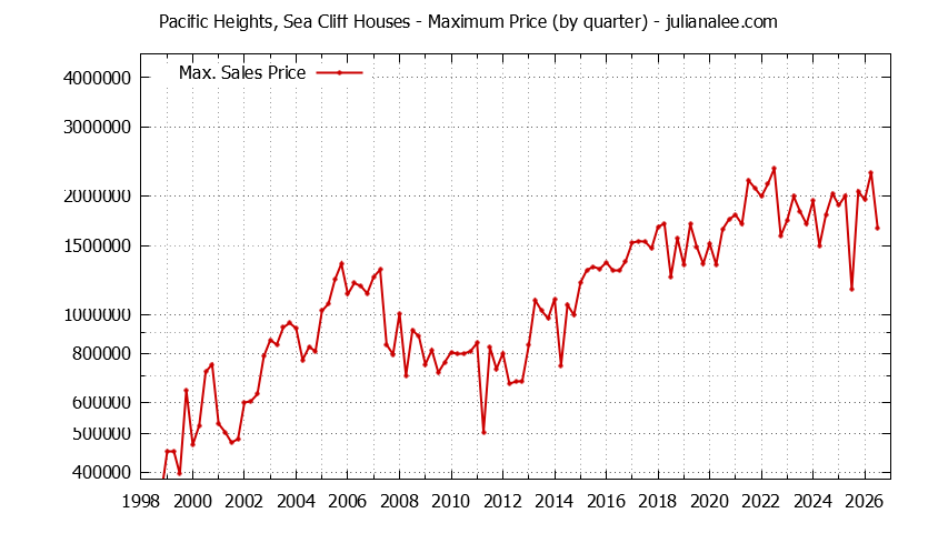 Quarterly Maximum Price for Pacific Heights, Sea Cliff Houses Sold Graph of the Quarterly Maximum Price for Pacific Heights, Sea Cliff Houses Sold