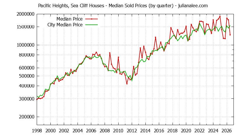 Quarterly Median Price of a Pacific Heights, Sea Cliff Home Quarterly Median Price of a Pacific Heights, Sea Cliff Home