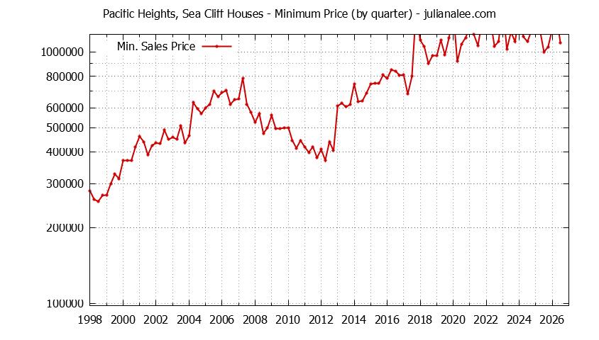 Quarterly Minimum Price of Pacific Heights, Sea Cliff Houses Sold Graph of the Quarterly Minimum Price for Pacific Heights, Sea Cliff Houses Sold