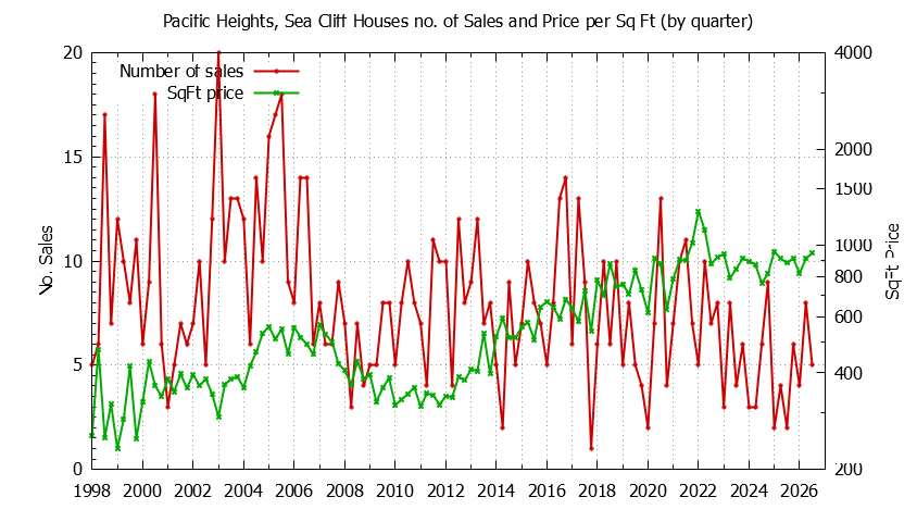 Quarterly Number of Sales vs. Price Per SqFt for Pacific Heights, Sea Cliff Houses Sold Graph of the Quarterly Number of Sales vs. Price Per SqFt for Pacific Heights, Sea Cliff Houes Sold