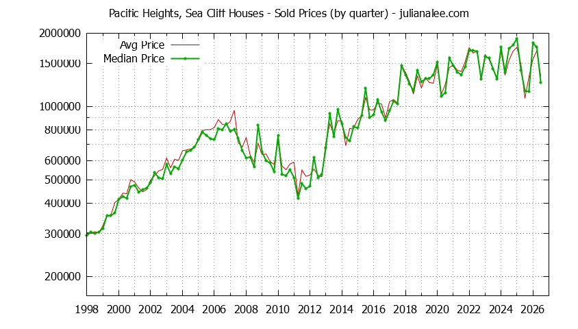 Quarterly Median and Average Price of a Pacific Heights, Sea Cliff Home Quarterly Median and Average Price of a Pacific Heights, Sea Cliff Home