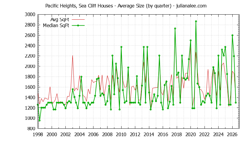 Quarterly Average Size of Pacific Heights, Sea Cliff Houses Sold Graph of the Quarterly Average Size of Pacific Heights, Sea Cliff Houses Sold