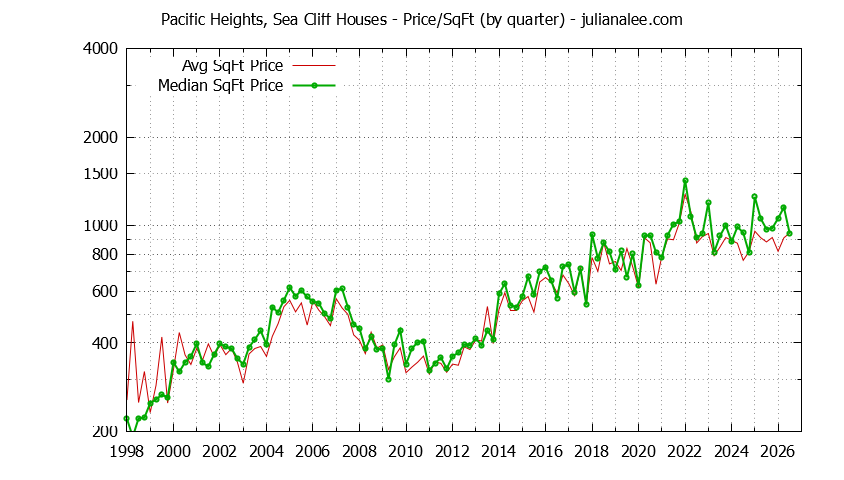 Monthly Average Price Per Square Foot for San Bruno Houses Sold Graph of the Average Quarterly Price Per Square Foot for Pacific Heights, Sea Cliff & San Bruno Homes