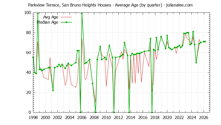 Graph of the Quarterly Average Age of Parkview Terrace, San Bruno Heights Houses Sold