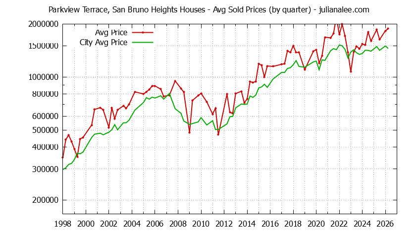 Quarterly Average Price of a Parkview Terrace, San Bruno Heights Home
