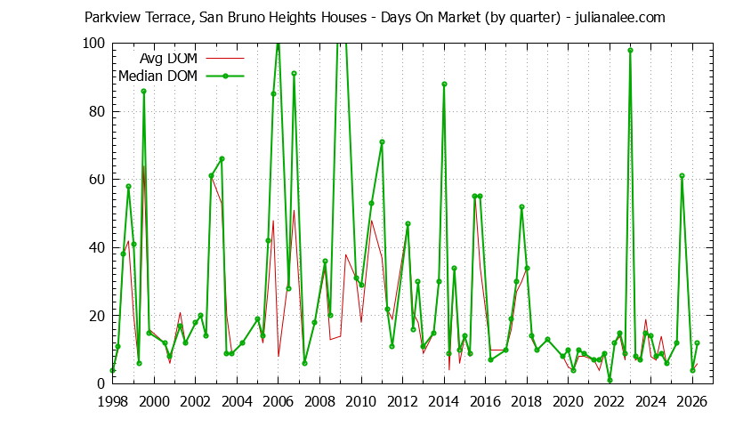 Graph of the Quarterly Average Days On Market for Parkview Terrace, San Bruno Heights Houses Sold