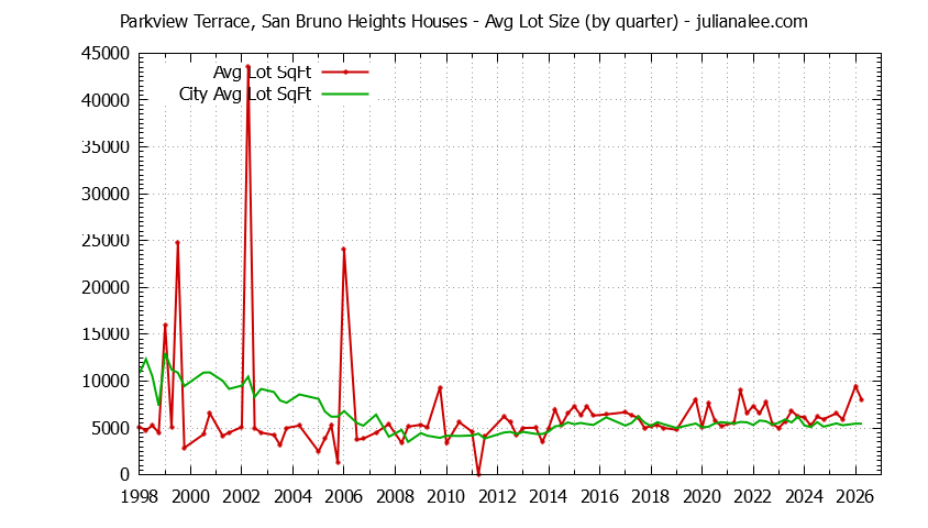 Graph of the Quarterly Average Lot Size of Parkview Terrace, San Bruno Heights vs. San Bruno Houses Sold