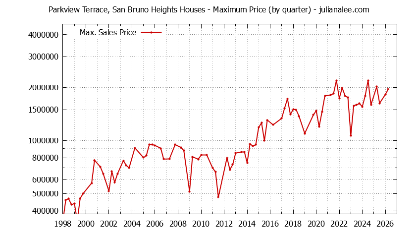 Graph of the Quarterly Maximum Price for Parkview Terrace, San Bruno Heights Houses Sold