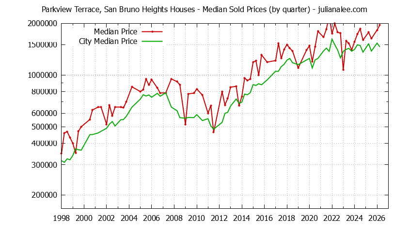 Quarterly Median Price of a Parkview Terrace, San Bruno Heights Home