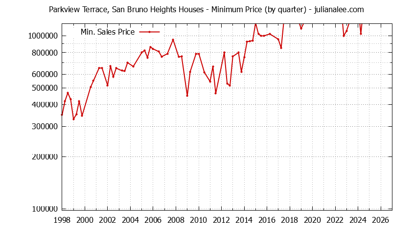 Graph of the Quarterly Minimum Price for Parkview Terrace, San Bruno Heights Houses Sold