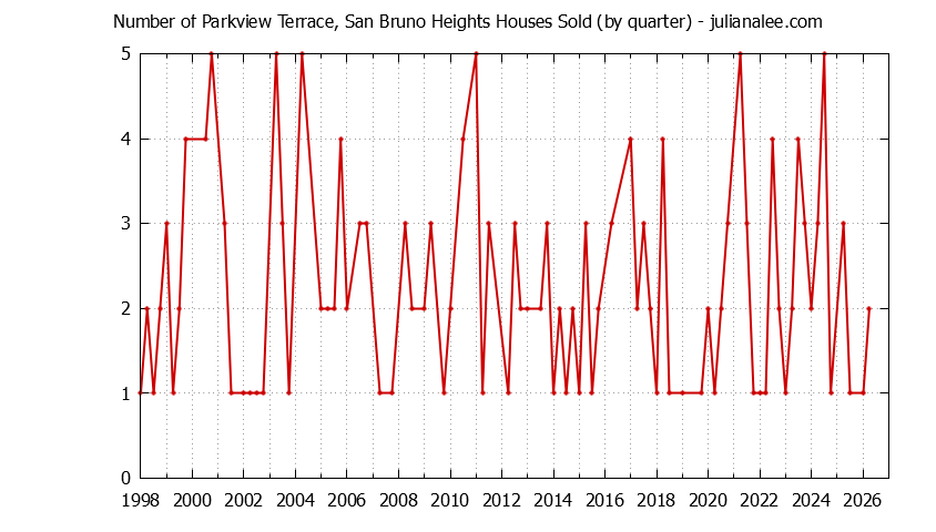 Graph of the Quarterly Number of Parkview Terrace, San Bruno Heights Houses Sold