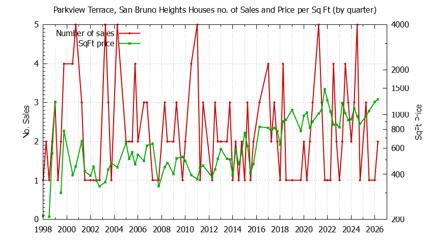 Graph of the Quarterly Number of Sales vs. Price Per SqFt for Parkview Terrace, San Bruno Heights Houes Sold