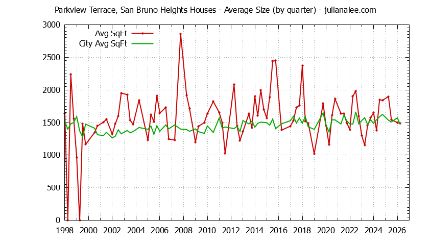 Graph of the Quarterly Average Size of Parkview Terrace, San Bruno Heights vs. San Bruno Houses Sold