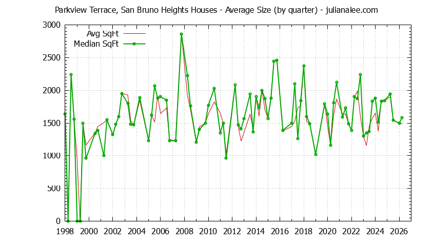 Graph of the Quarterly Average Size of Parkview Terrace, San Bruno Heights Houses Sold