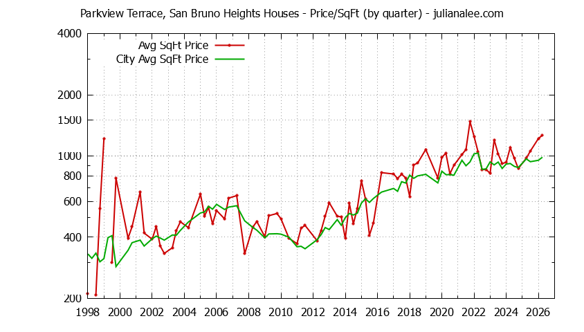 Graph of the Quarterly Average Price Per Square Foot for Parkview Terrace, San Bruno Heights & San Bruno Homes