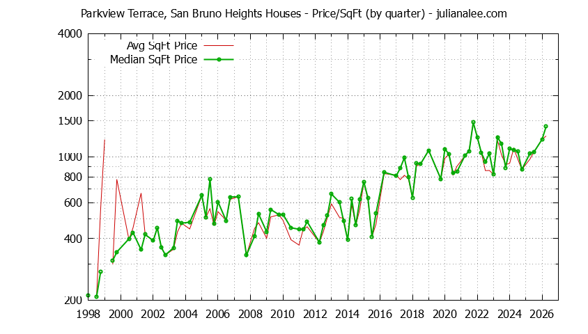 Graph of the Average Quarterly Price Per Square Foot for Parkview Terrace, San Bruno Heights & San Bruno Homes