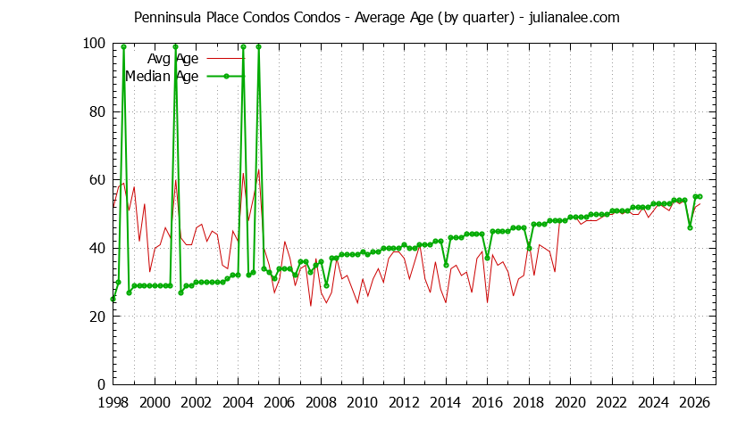 Graph of the Quarterly Average Age of Penninsula Place Condos Condos Sold