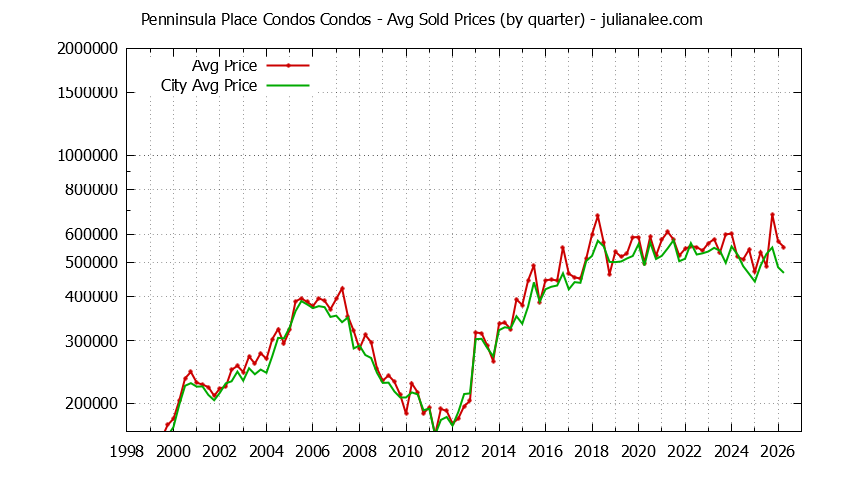 Graph of the Quarterly Average Price of Penninsula Place Condos vs. San Bruno Condos Sold
