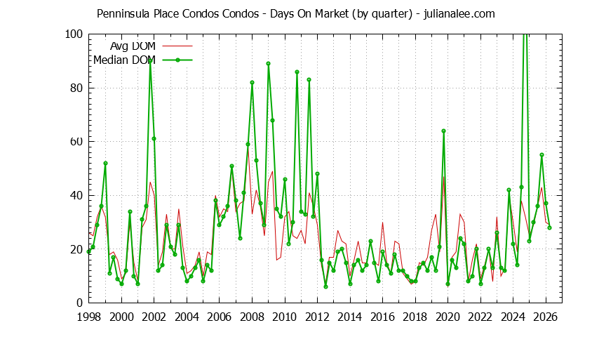 Graph of the Quarterly Average Days On Market for Penninsula Place Condos Condos Sold