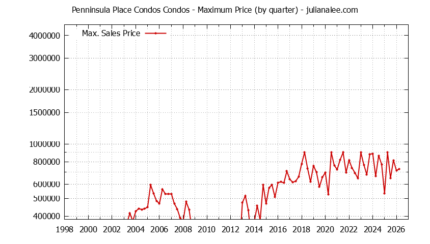 Graph of the Quarterly Maximum Price for Penninsula Place Condos Condos Sold